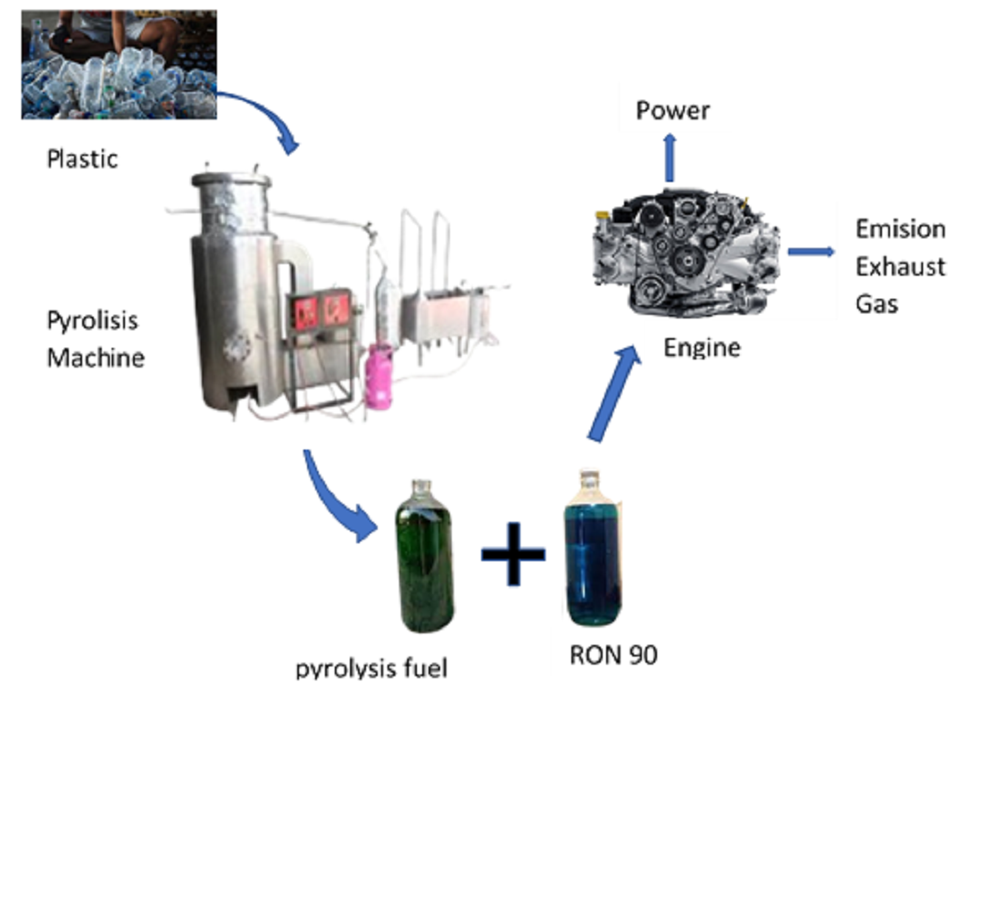 Power and emission estimation of plastic waste pyrolysis-derived fuel blends in internal combustion engines