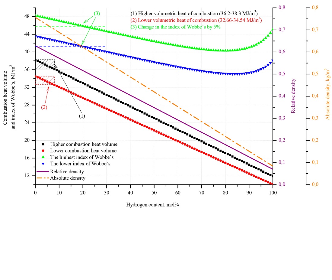 Determining the physical-chemical parametere of fuel mixtures of natural gas with hydrogen in gas networks