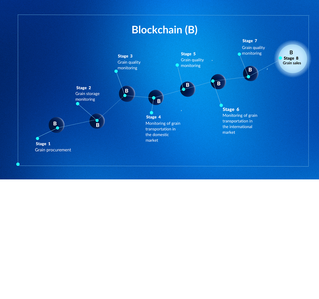 Determining the impact of blockchain technologies on the grain supply chain tracking system in the EU