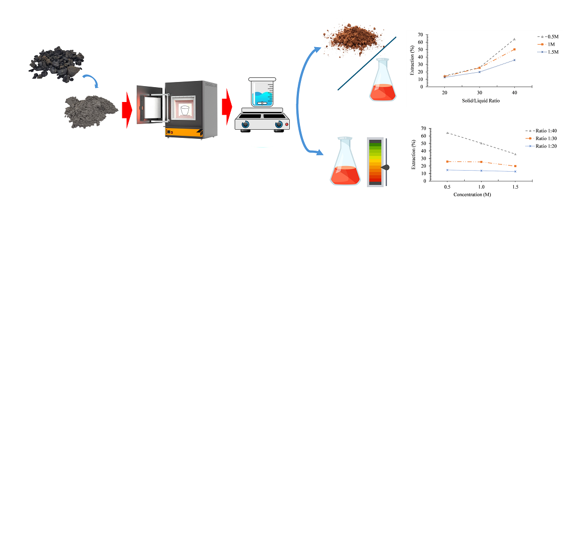 Identifying the effect of varying acid concentration and solid/liquid ratio in the leaching extraction of magnesium from ferronickel slag