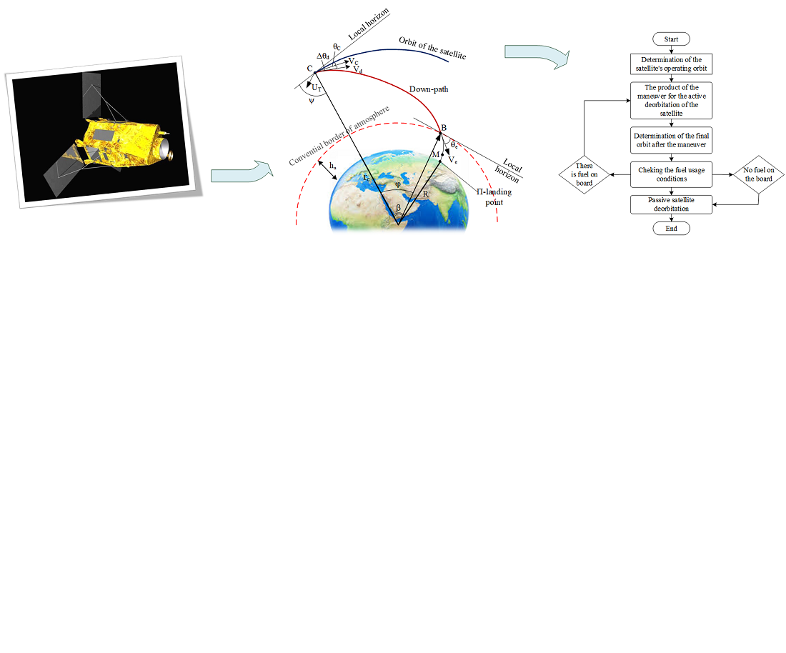 Devising a deorbitation strategy for Kazakhstani’s KazEOSat-1 spacecraft