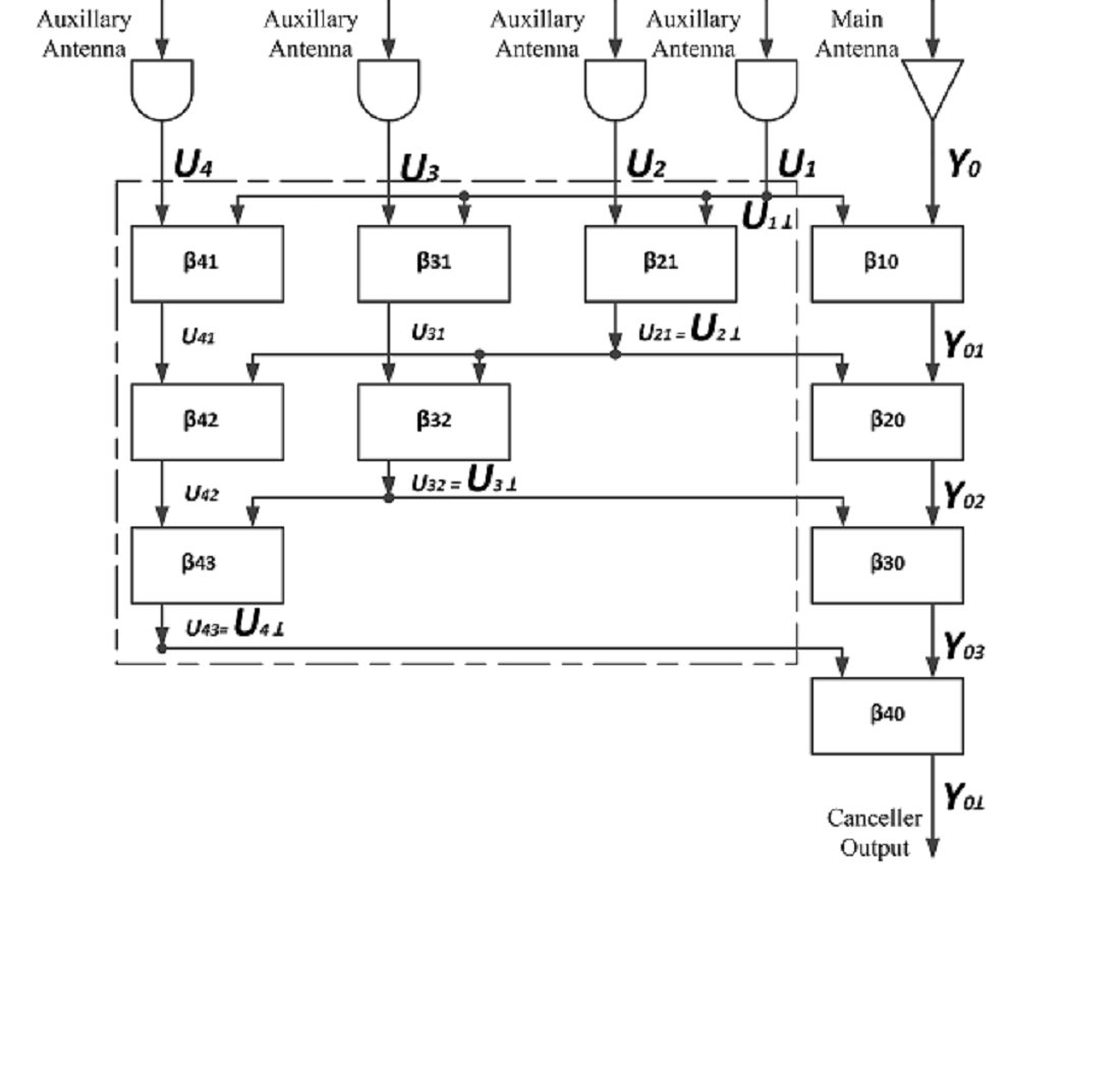 Development of an adaptive multi-channel correlation sidelobe canceller for active noise interference based on the Gram-Schmidt orthogonalization procedure