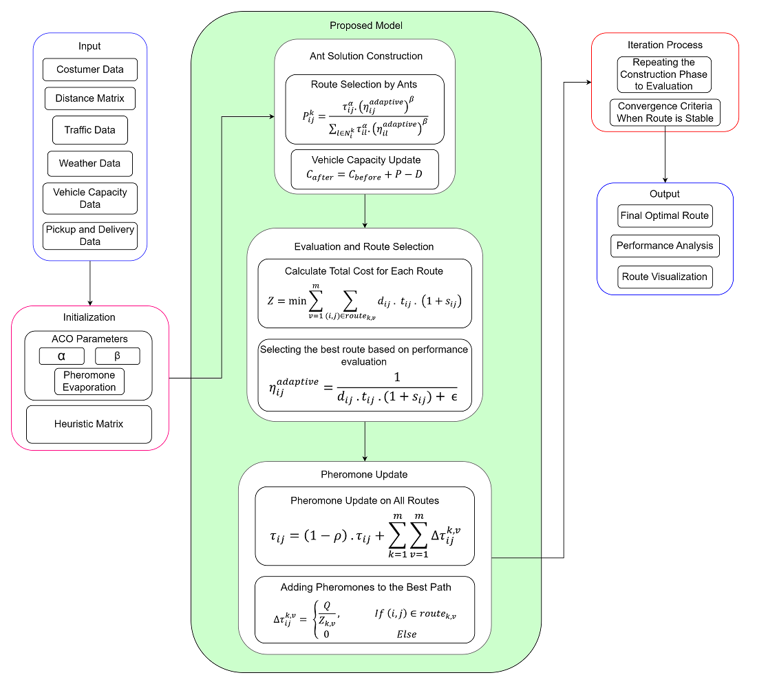 A scalable model for Capacitated Vehicle Routing Problem with Pickup and Delivery under dynamic constraints using adaptive heuristic-based ant colony optimization