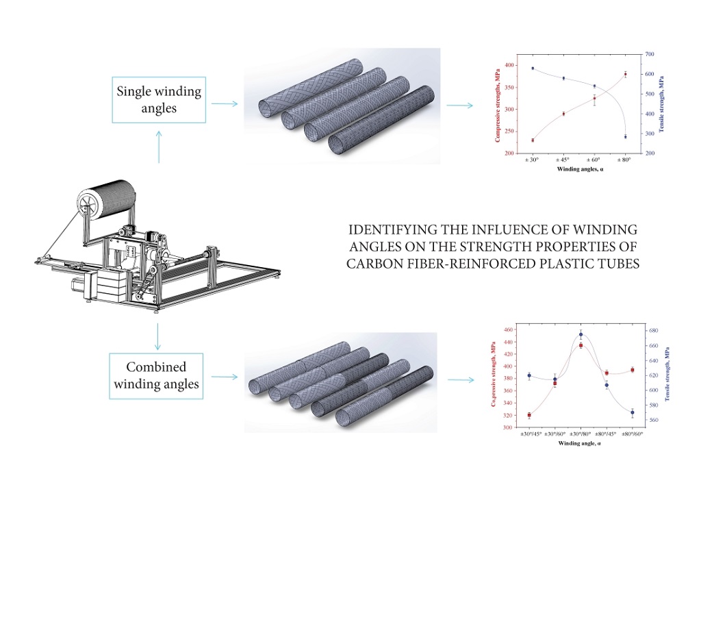 Виявлення впливу кутів намотування на міцнісні властивості пластикових труб, армованих вуглецевим волокном