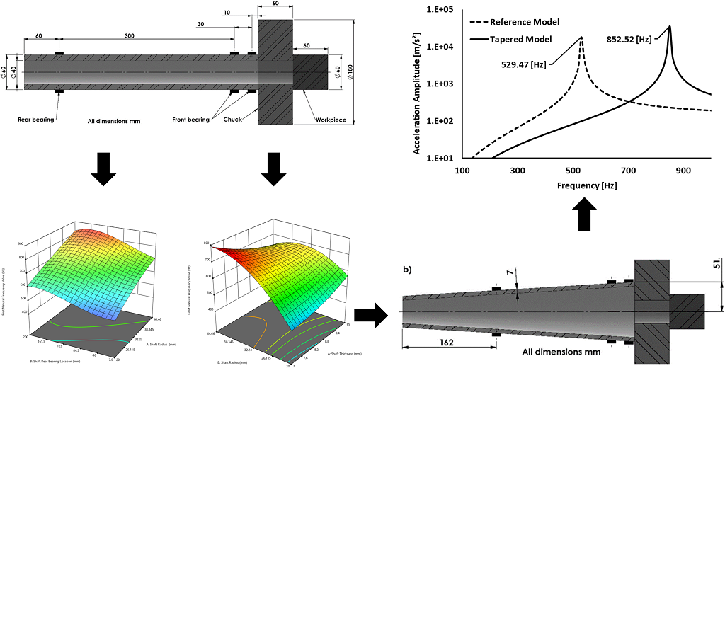 Оптимізація значень першої власної частоти шпиндельної системи за допомогою методології поверхні відгуку та аналізу дисперсії