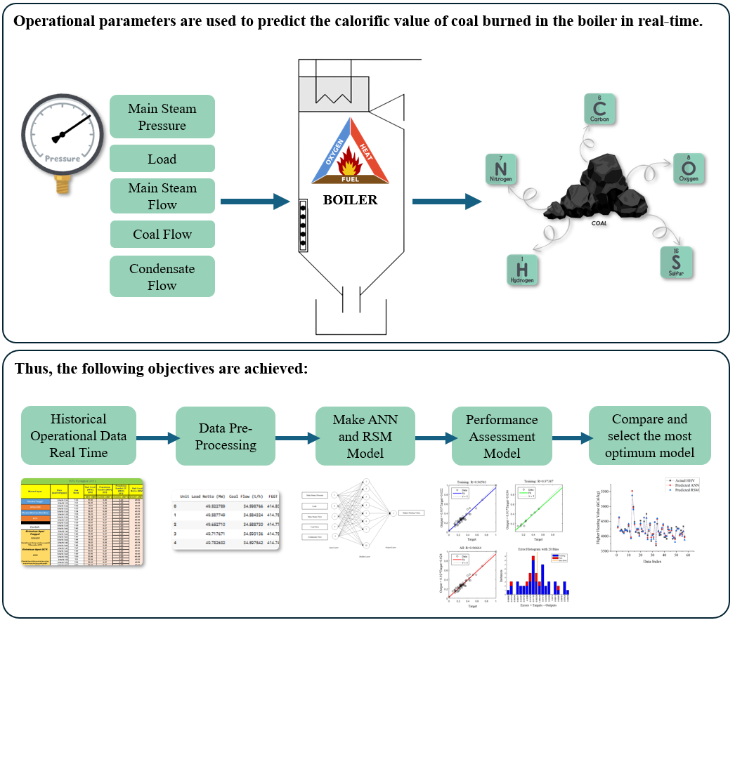 Real-time prediction of higher heating value of coal in coal-fired power plants using operating parameters