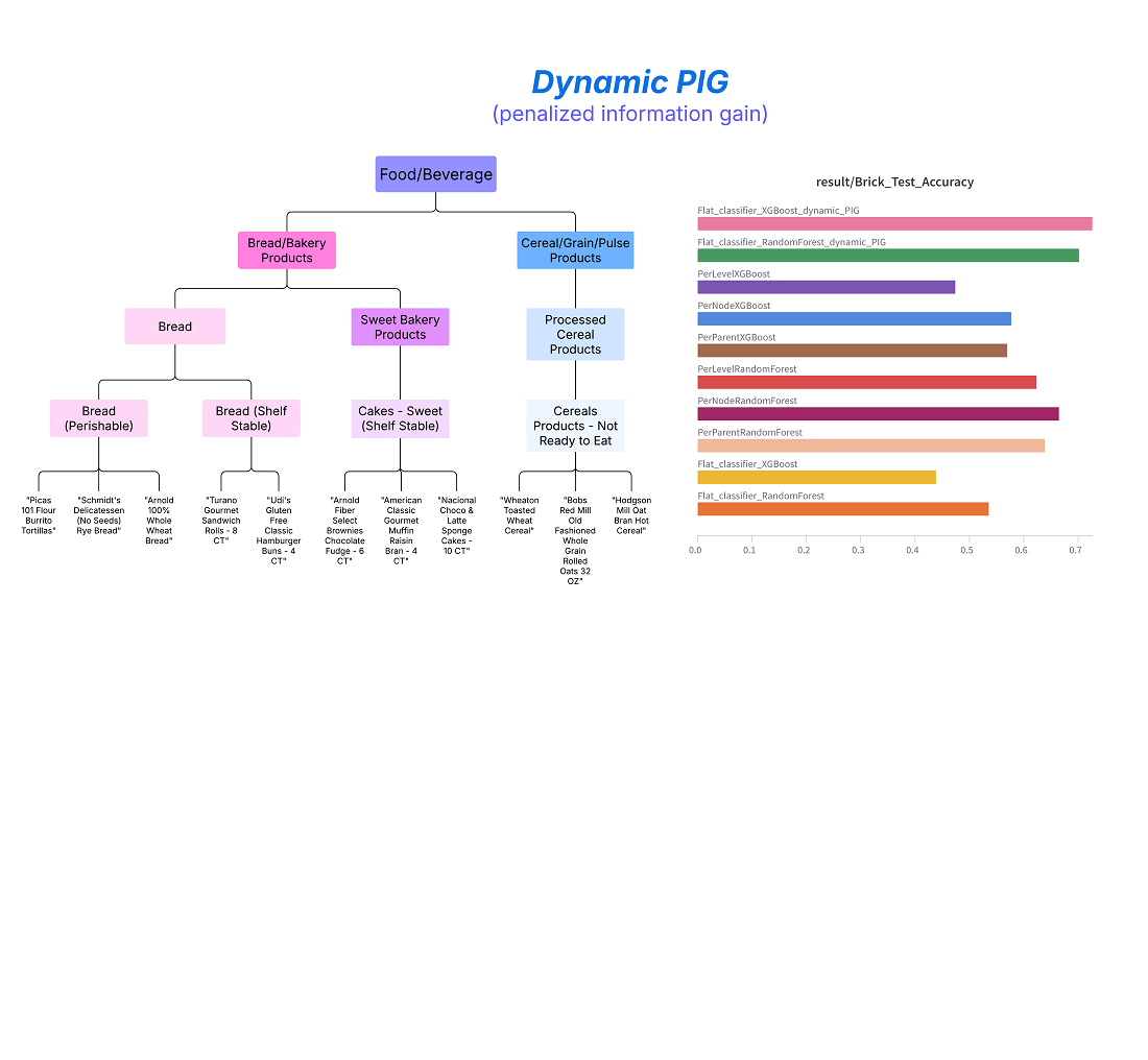Construction of hierarchical classification model for product management: Penalized Information Gain considering dynamic weight coefficients