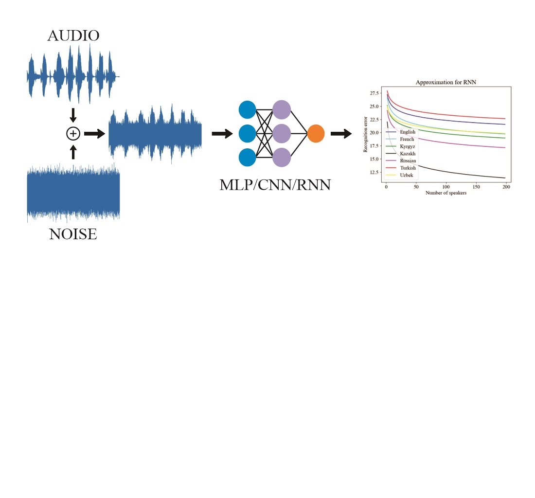 Оцінка ефективності детектора голосової активності на основі різних нейронних мереж