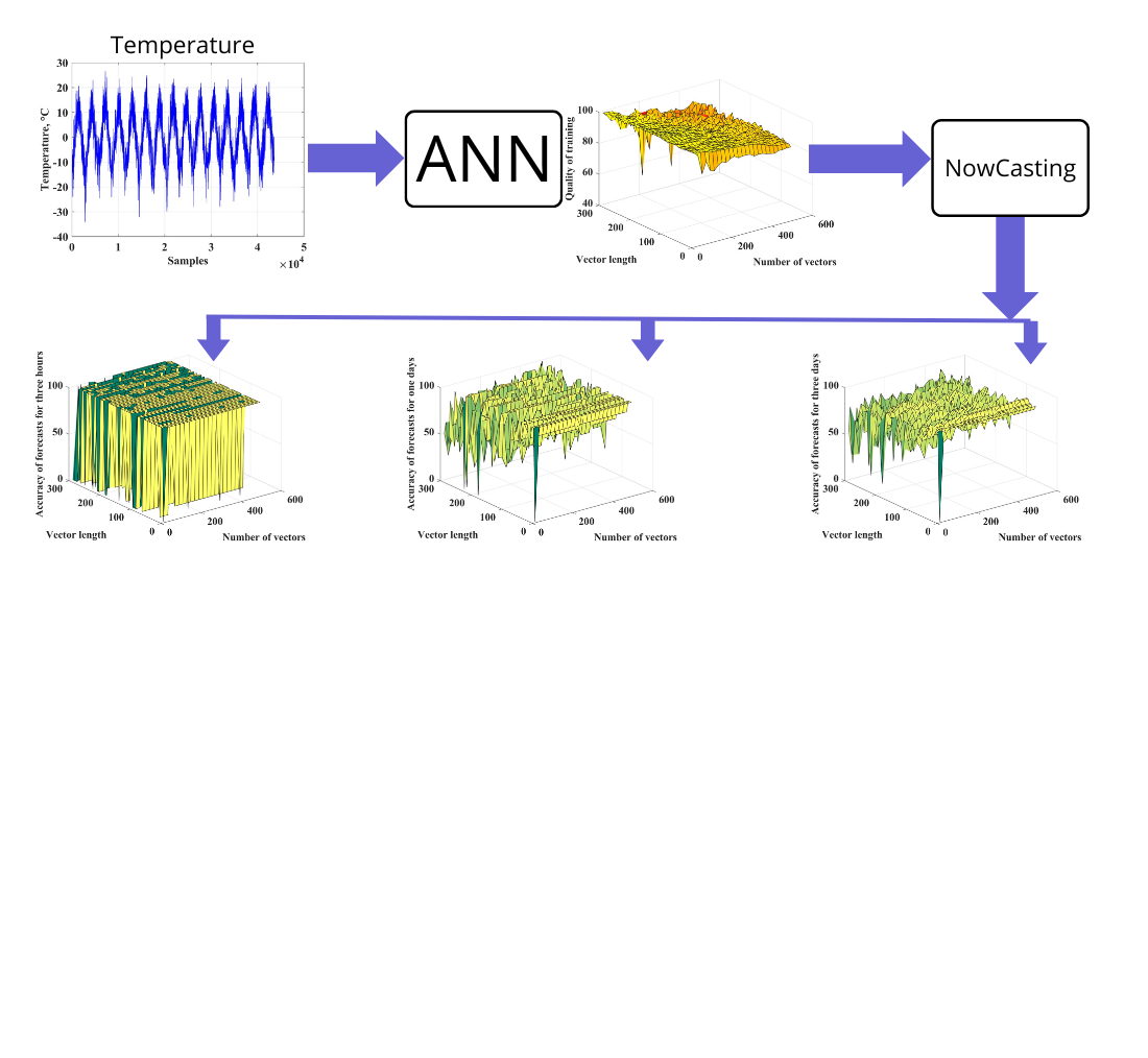 Devising a forward propagation artificial neural network application technology for nowcasting weather elements