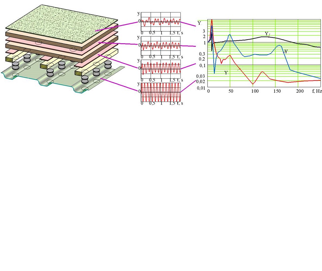 Визначення амплітудно-частотних характеристик підлоги вагона електропоїзда