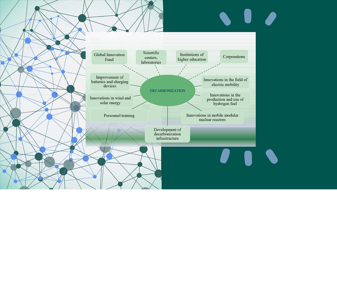Development of directions for increasing the efficiency of innovation management taking into account decarbonization trends in the context of international cooperation