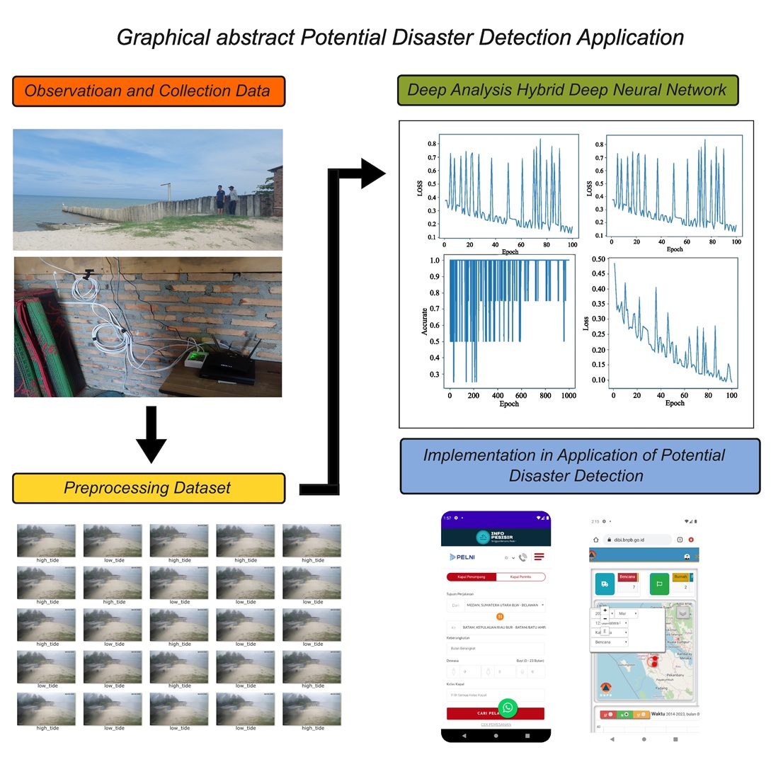 Dominant disaster detection and prediction in coastal areas using neural network system to optimize disaster management in coastal areas