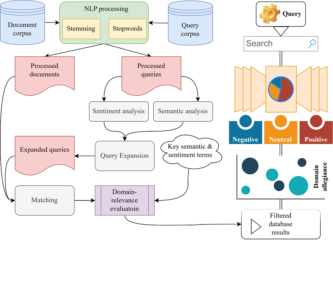 Query expansion based on context-dependent sentiment analysis in databases with domain-specific filtering
