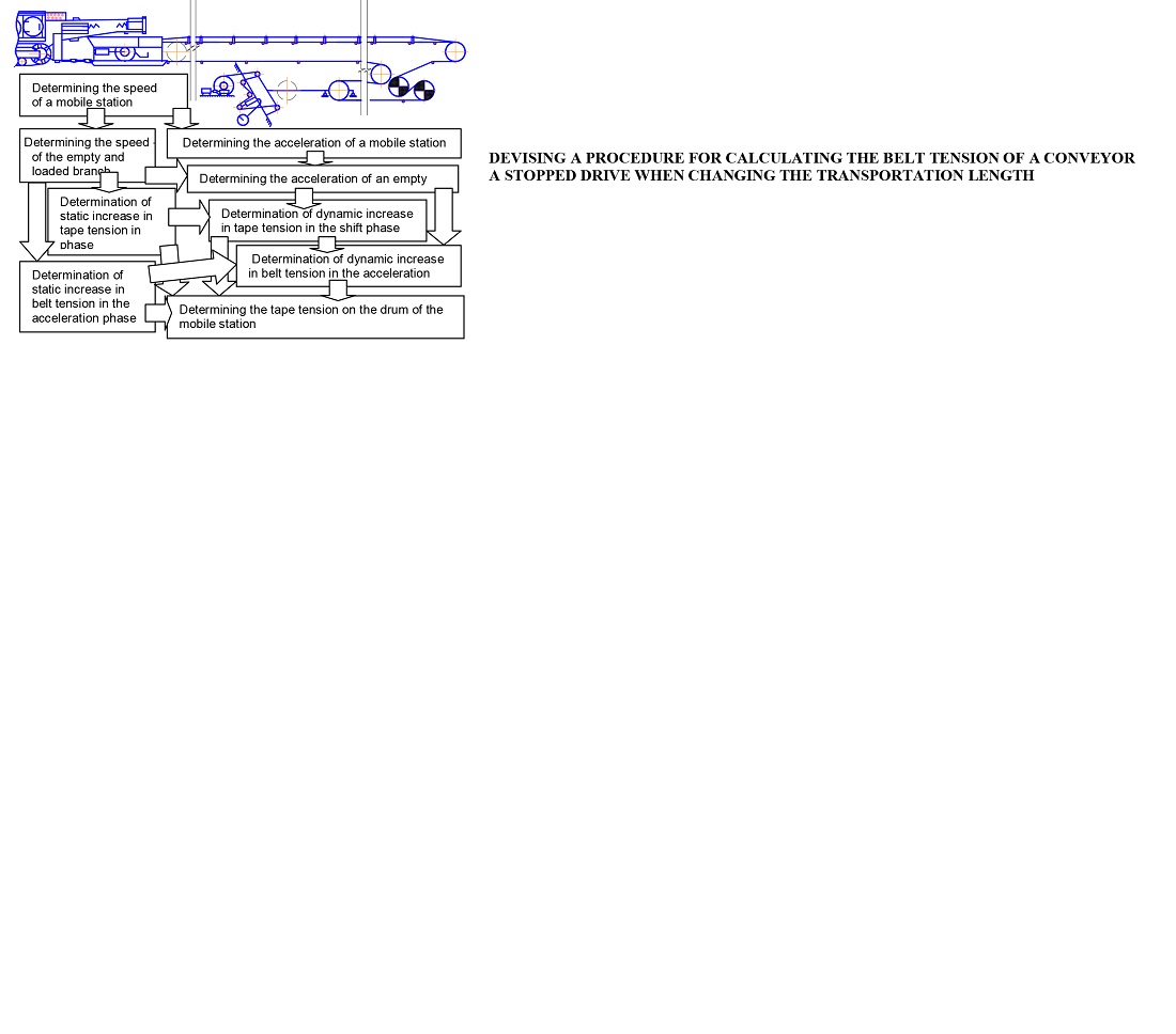 Розробка процедури розрахунку натягнень стрічки конвеєра з зупиненим приводомпід час зміни довжини транспортування