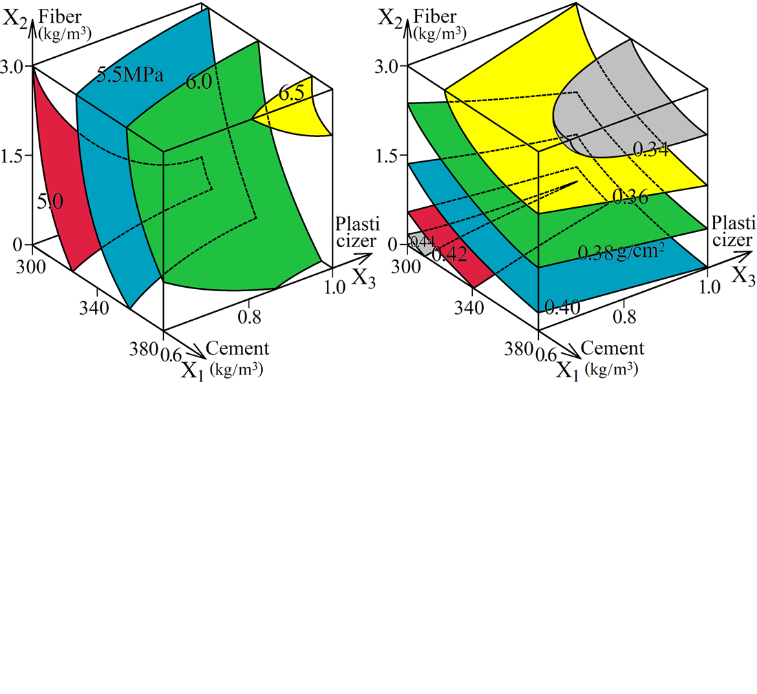 Determining the effect of the amount of polypropylene fiber and plasticizer on the strength and abrasion resistance of concretes for rigid pavement