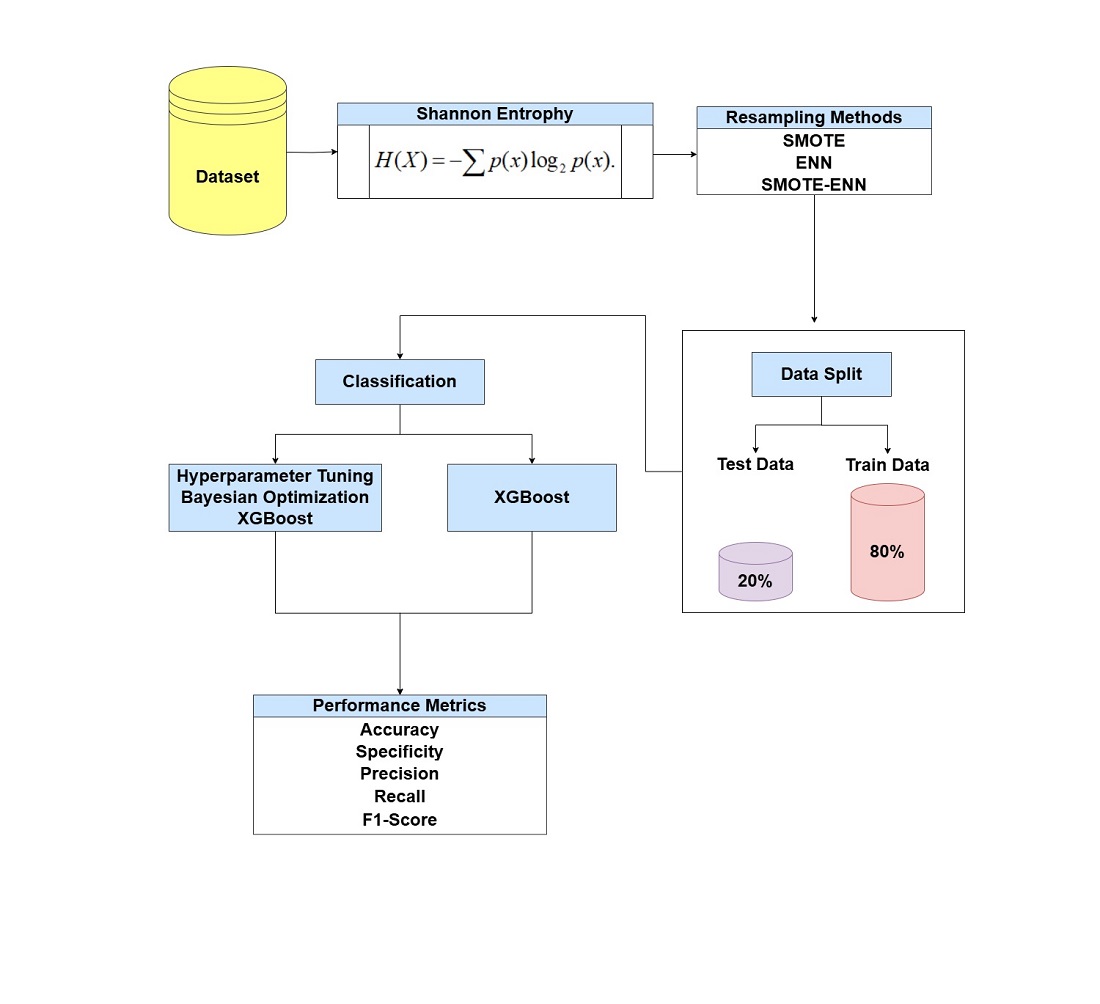 Identifying the impact of the complexity of datasets in Bayesian optimized XGBoost on the performance of classifications for imbalanced class distribution datasets