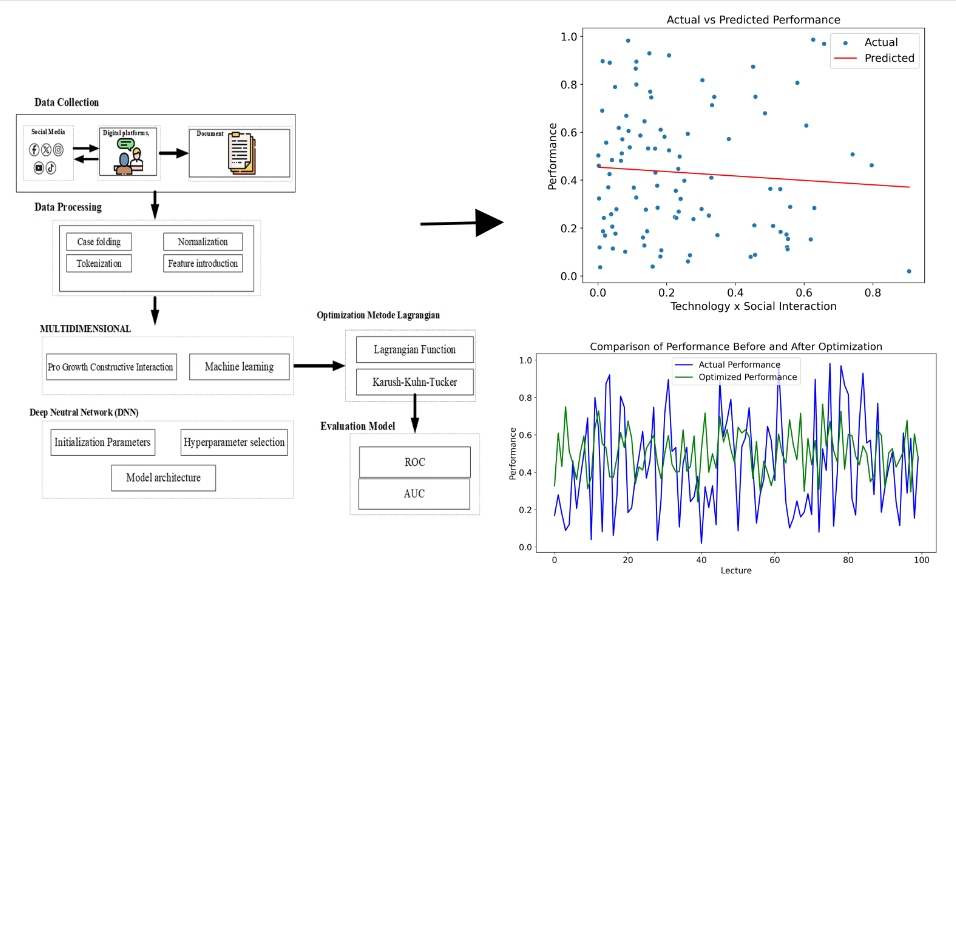 Development of transformation of lecturer performance through Pro Growth Constructive Interaction with a multidimensional approach and machine learning based mathematical models