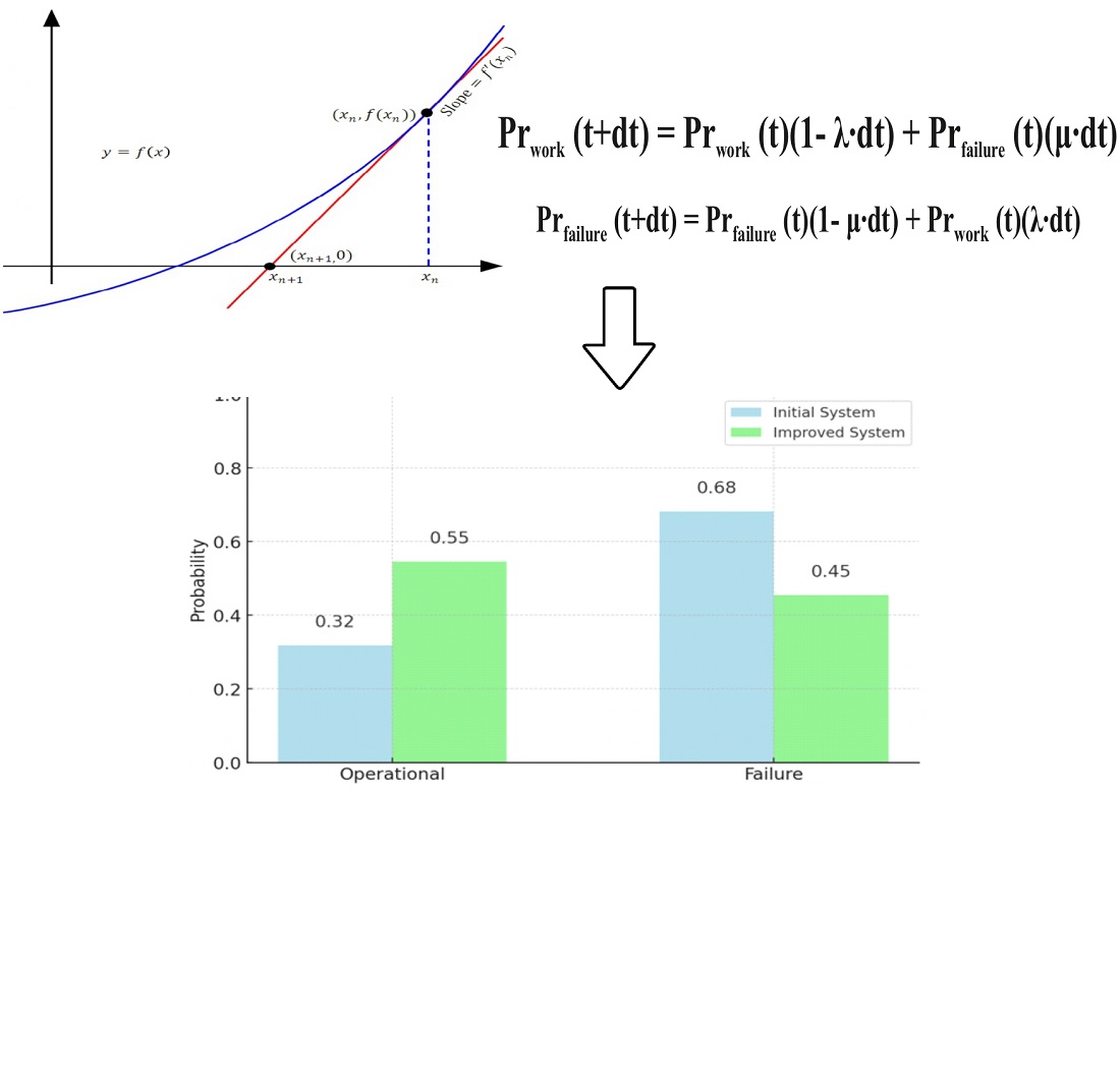 Development of a method for reliability assessment of distribution power networks up to 110 kV