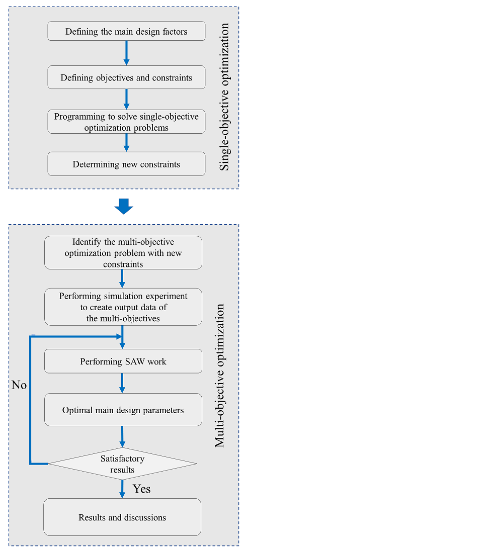 Multi-objective optimization of a two-stage helical gearbox with double gears in second stage using saw technique to reduce bottom area and enhance efficiency