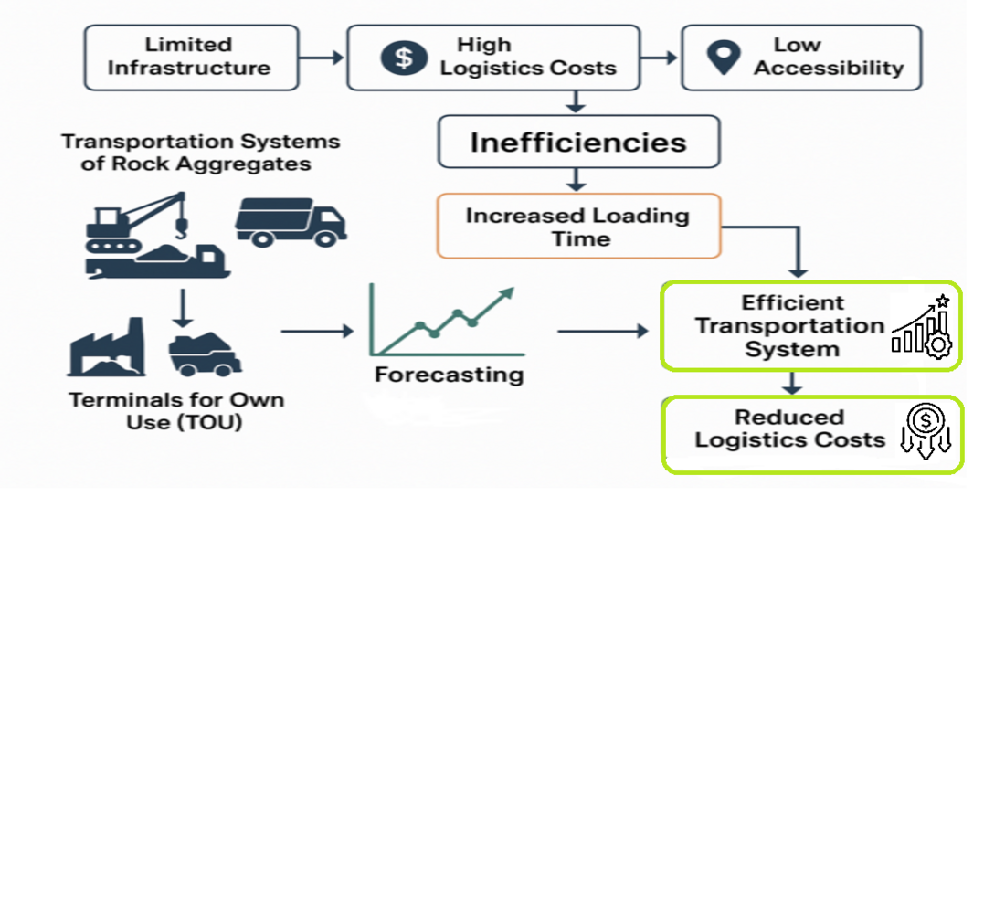 Development a predictive optimization model to minimize delays and inefficiencies at special ports