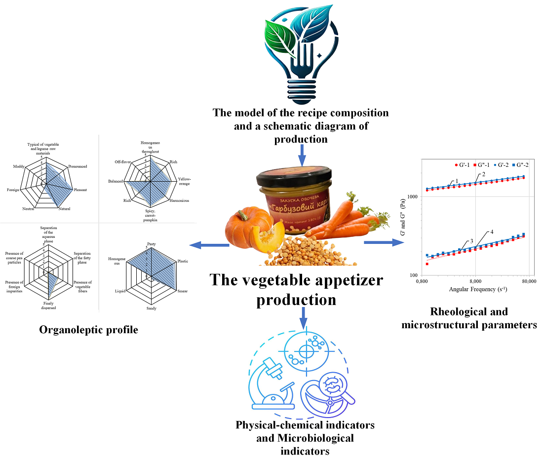 Development of technology for food products with emulsion structure based on pea groats and pea aquafaba