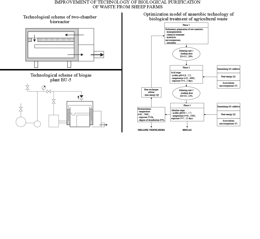 Improvement of technology of biological purification of waste from sheep farms
