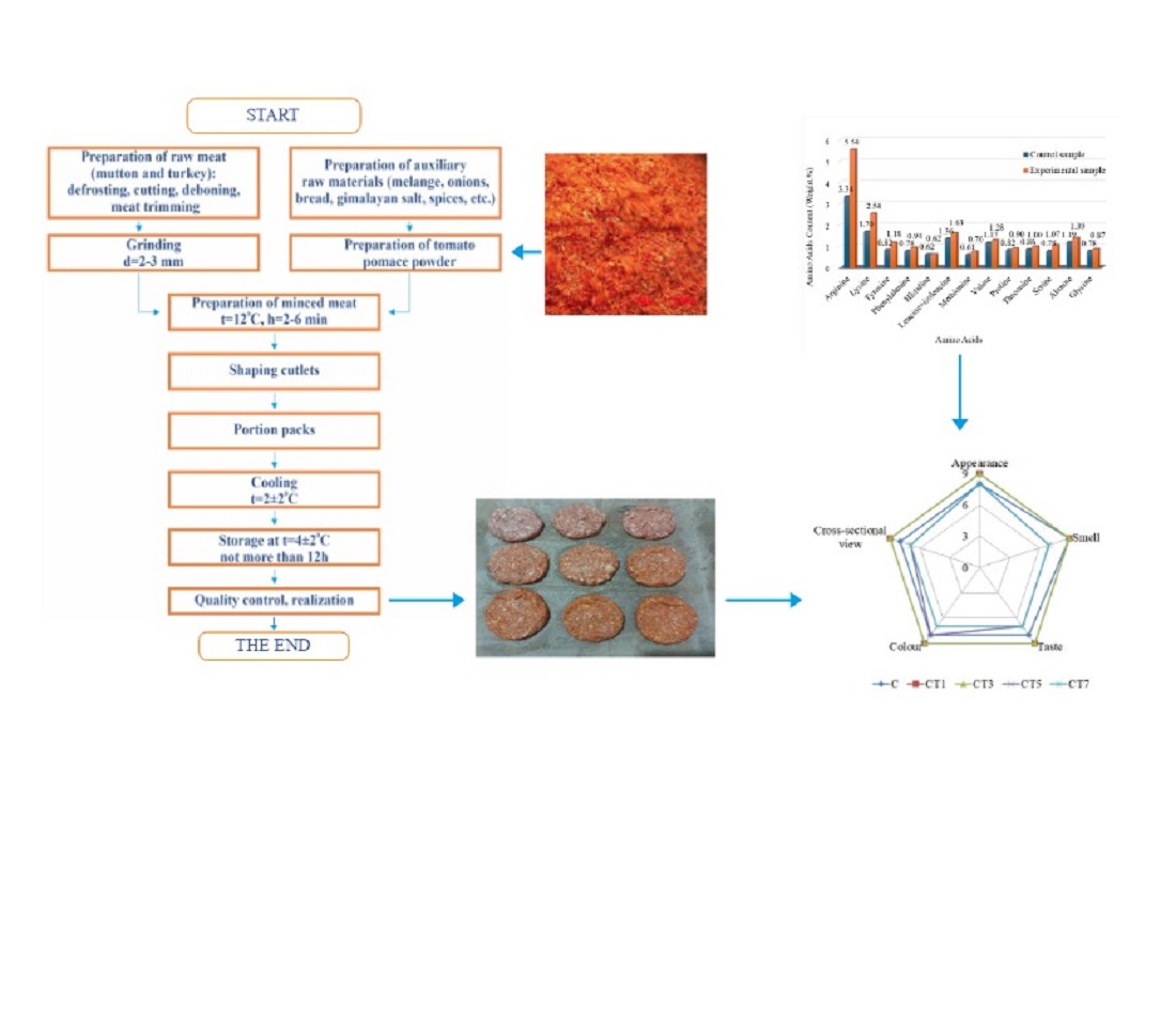 Development of technology for functional combined meat cutlets “Turkestan” enriched with tomato pomace powder