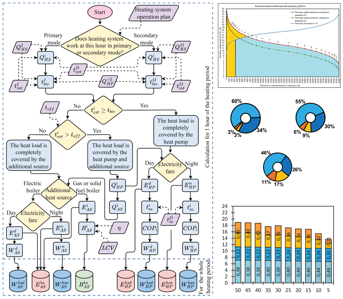 Devising a methodology for assessing seasonal thermal energy generation by a combined heat source