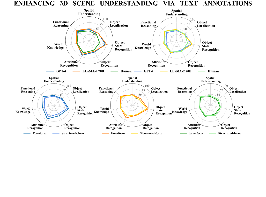 Enhancing 3D scene understanding via text annotations