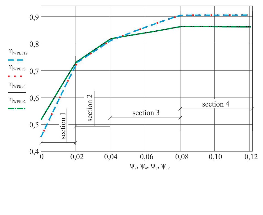 Devising a method for assessing the performance of exergetic efficiency of a pressure wave exchanger