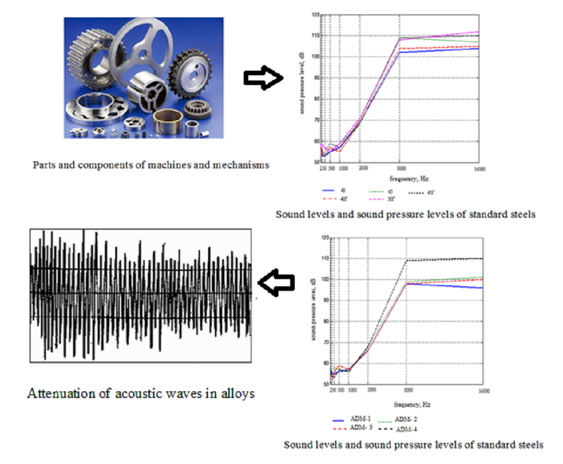 Розробка демпфувальних сплавів у транспортному обладнанні