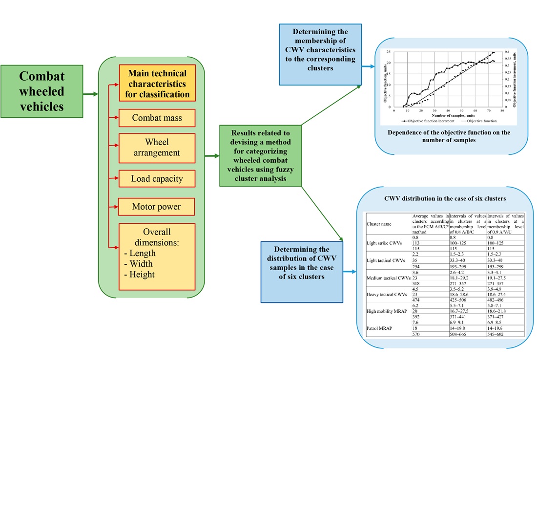Devising a method for categorizing combat wheeled vehicles using fuzzy cluster analysis