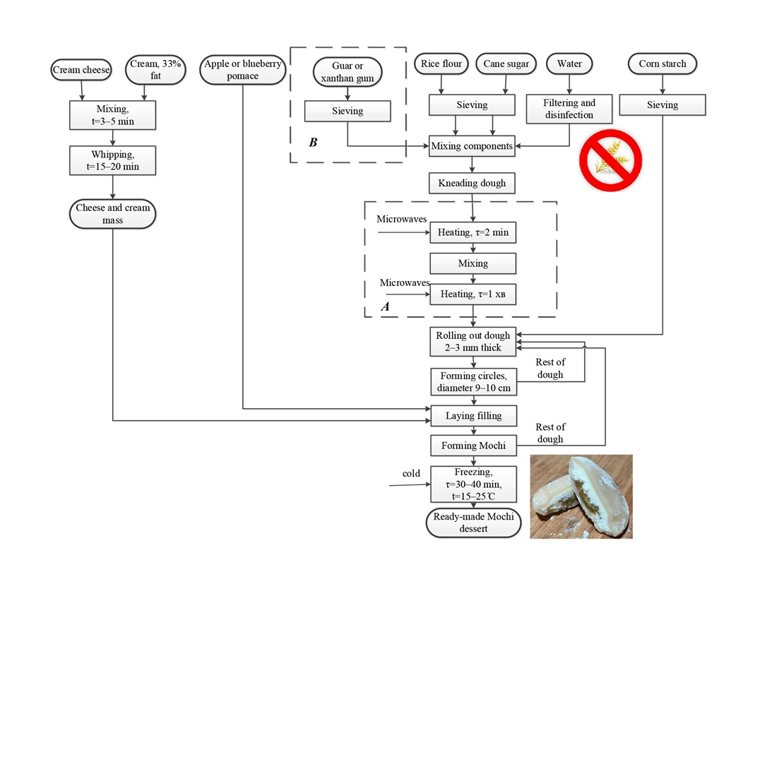 Developing moснi frozen desserts technology using by-products of juice production