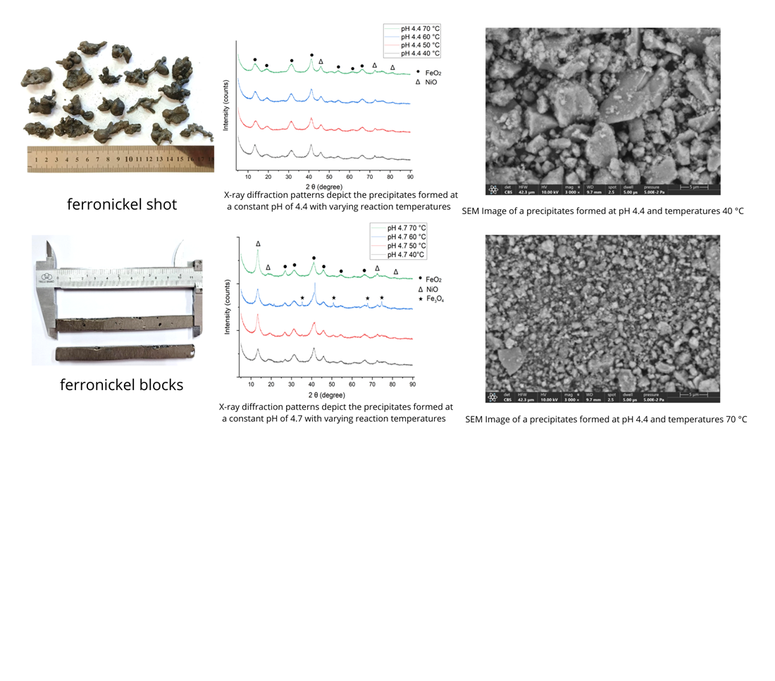 Очищення феронікелю методами електролізу та осадження для виробництва високочистого нікелю