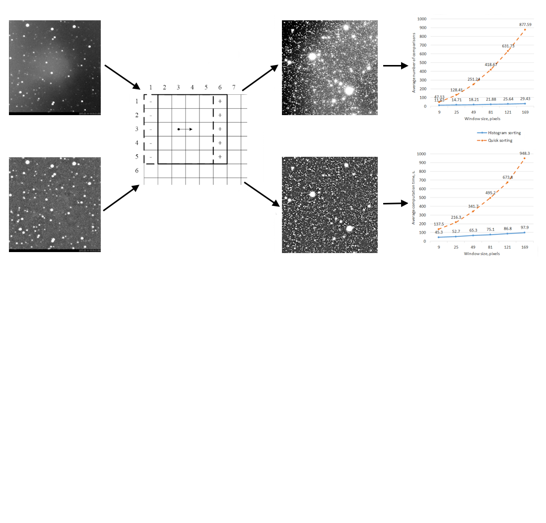 Devising a fast median filtering procedure for aligning the noise background of a digital frame