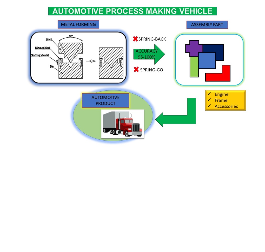 Assessment the effect of dies stamping process parameters on the performance of spring-back and spring-go defects in galvanized steel sheet materials