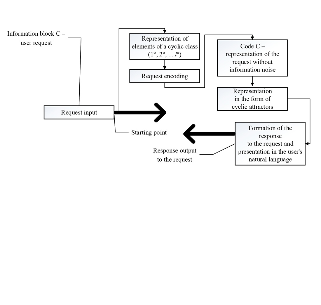 Devising an approach to preventing information chaos in chat bots using generative artificial intelligence