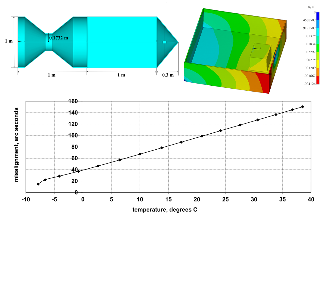 Determining the influence of thermomechanical loading on the measurement errors of fiber-optic gyroscope