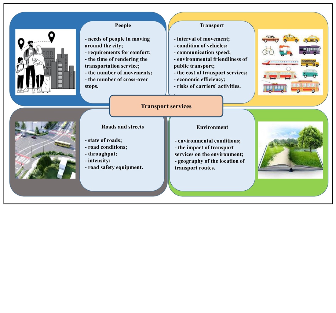 Devising a method for assessing the level of transport services in the "People – Transport – Road – Environment" system