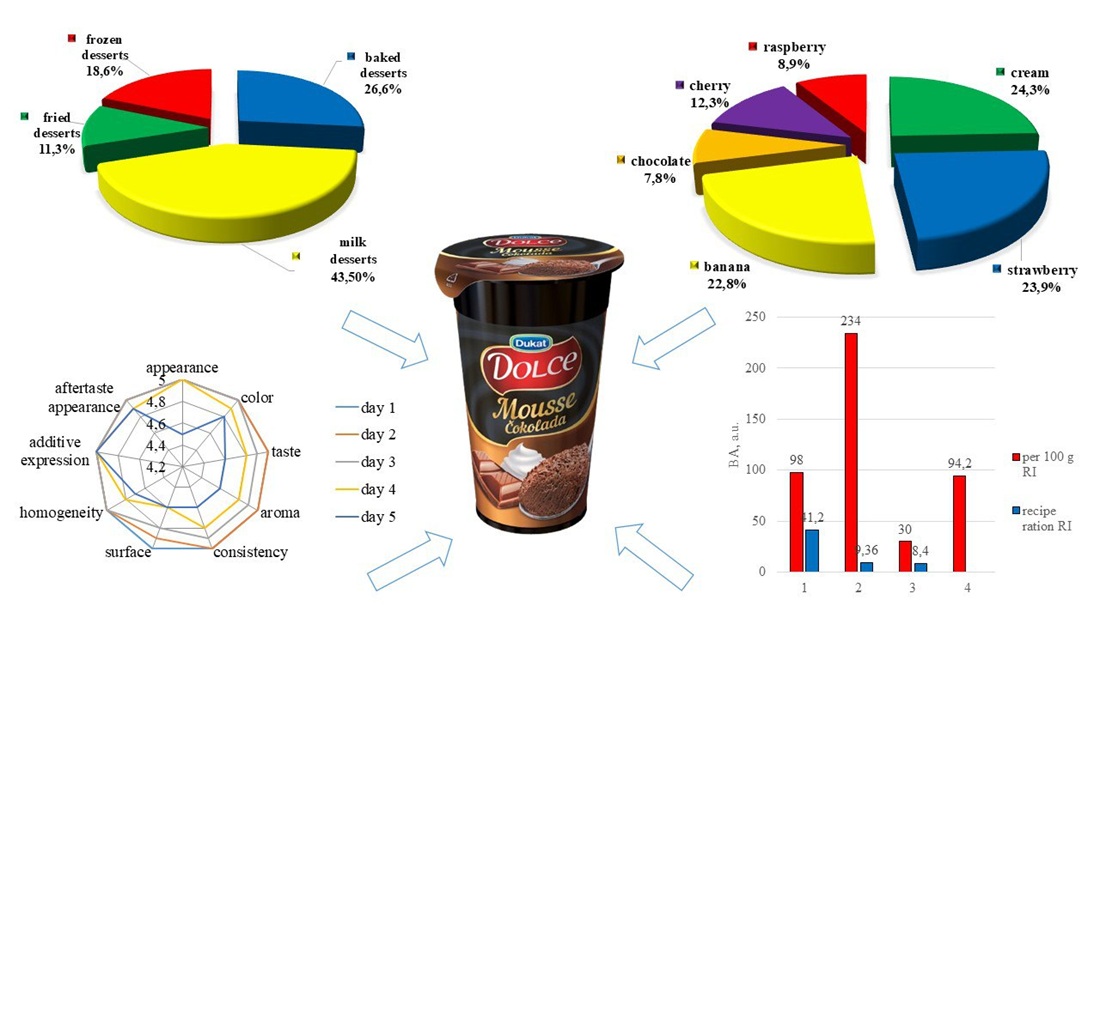 Identifying the influence of aeration on the commercial and sensory characteristics of mousses during production at horeca