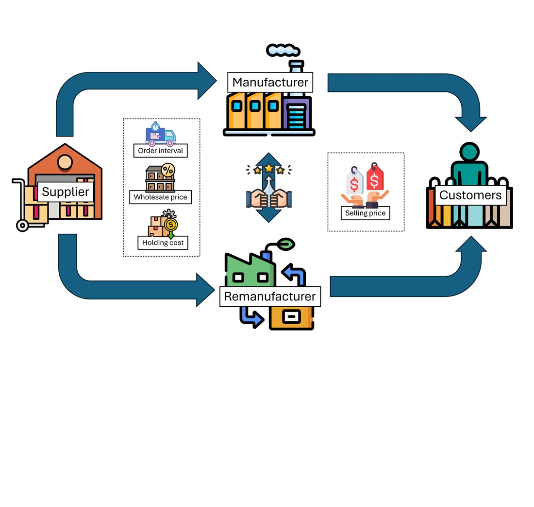 Optimization of pricing and ordering decisions under duopoly competition for new and remanufactured products in a circular supply chain