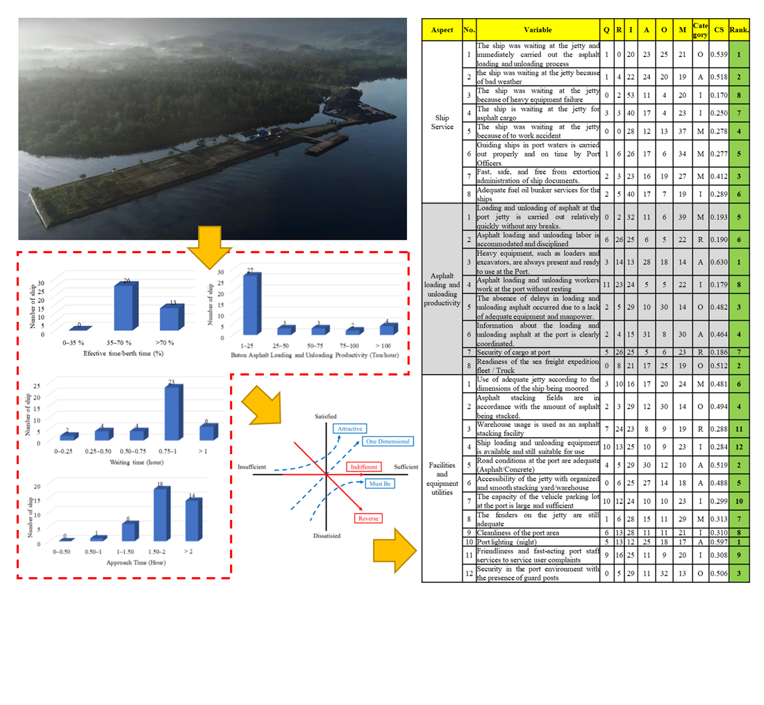 Development of strategies for improving Buton asphalt delivery services at the Nambo Port Buton regency