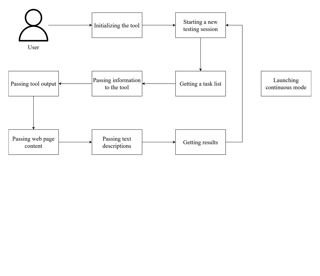 Design and development of a large language model-based tool for vulnerability detection
