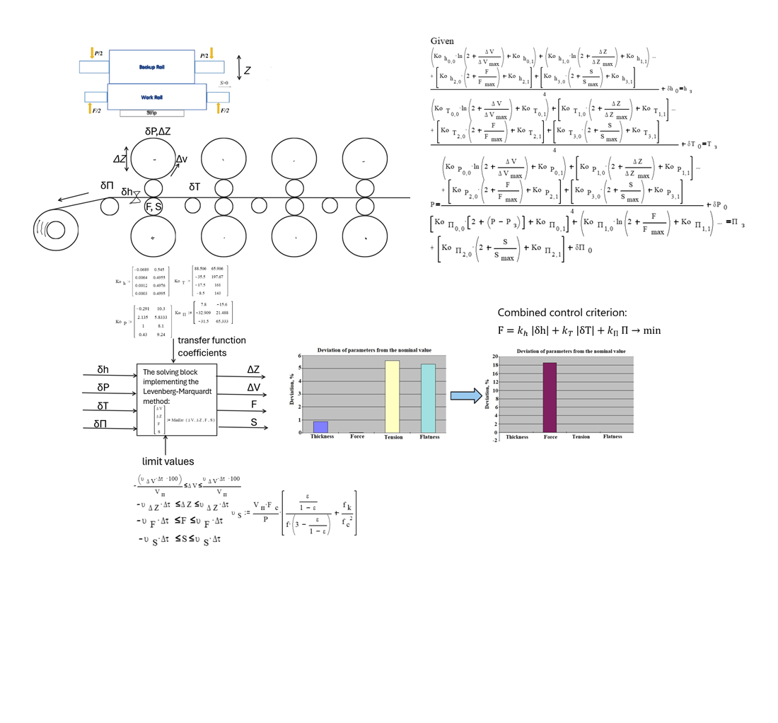 Розробка методу комбінованого контролю товщини, натягу та площинності смуг при безперервній холодній прокатці для зменшення поздовжньої варіації та неплощинності