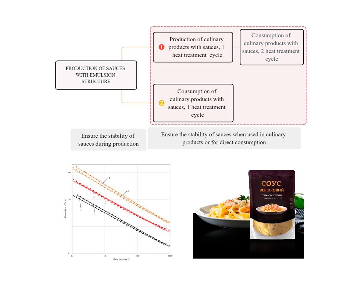 Determining the influence of technological factors on the microstructural and rheological parameters of sauces with emulsion structure