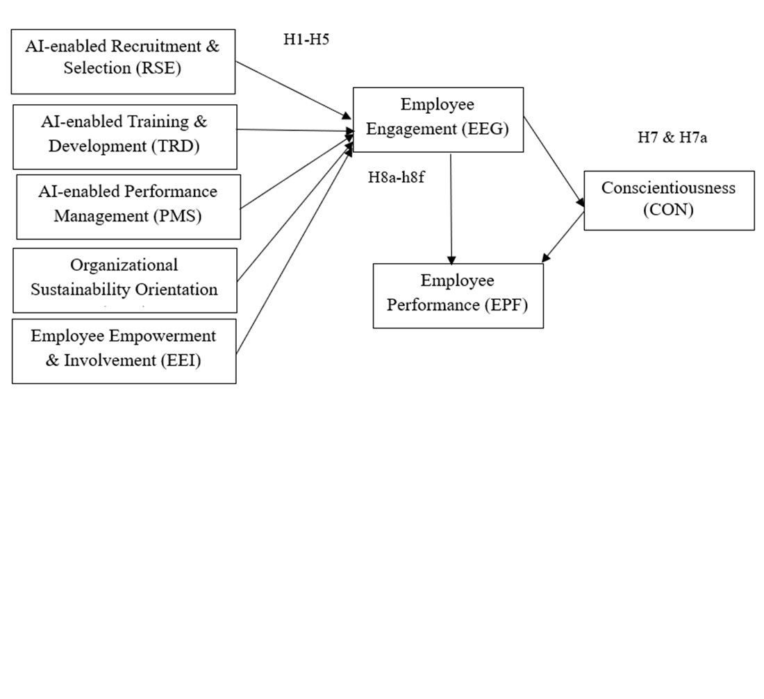 Design and assessment of AI-enabled sustainable HR practices affecting employee performance with engagement mediation and personality moderation in the Indian IT industry