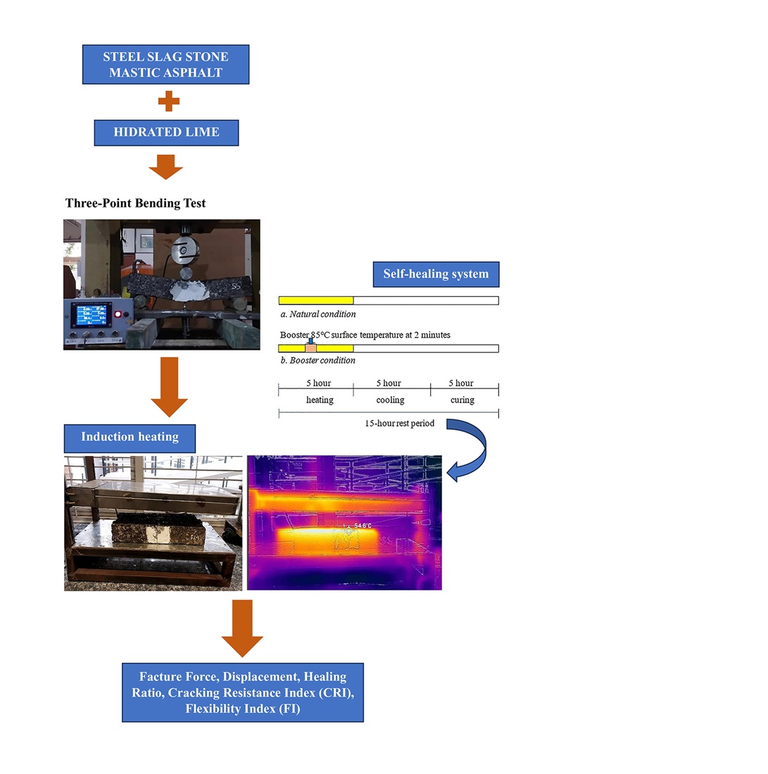 Identifying the effect of the hydrated lime on self-healing steel slag stone mastic asphalt using the induction heating method in tropical conditions