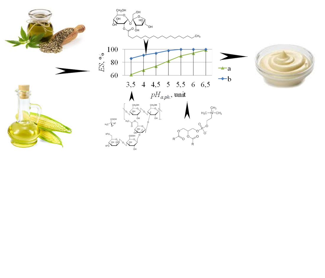 Development of a stabilization system composition for sauces and dressings