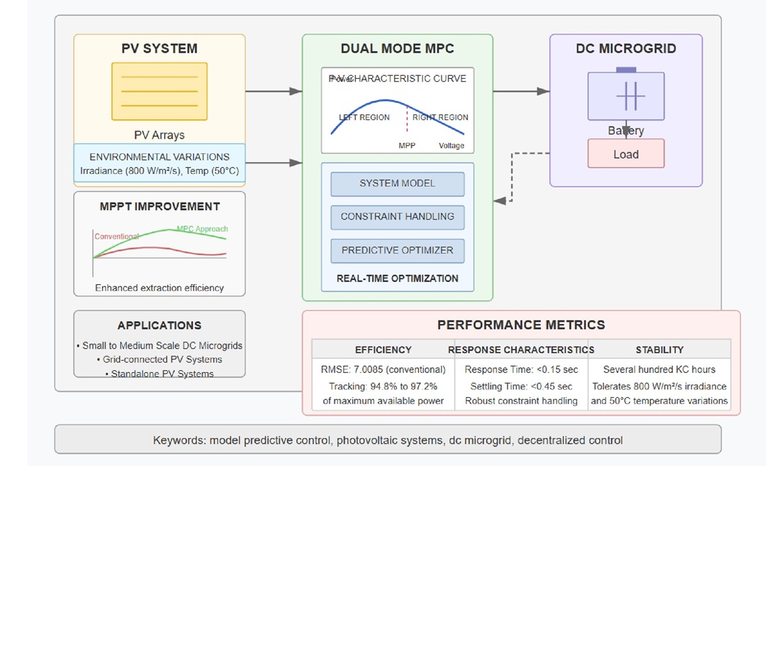 Design and optimization of model predictive control (MPC) for energy efficient microgrid