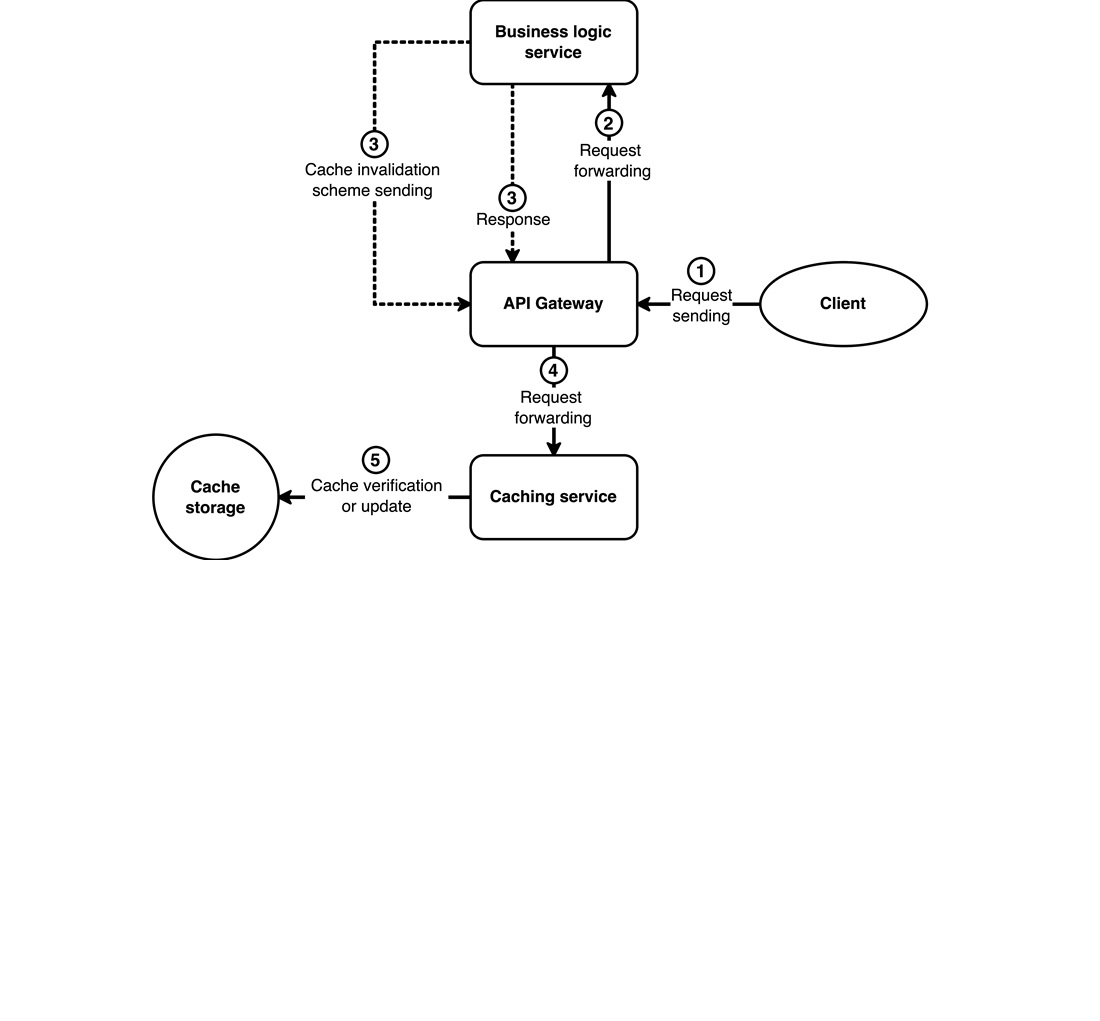 Cache invalidation based on a declarative approach for separating business logic of microservices from cache update rules